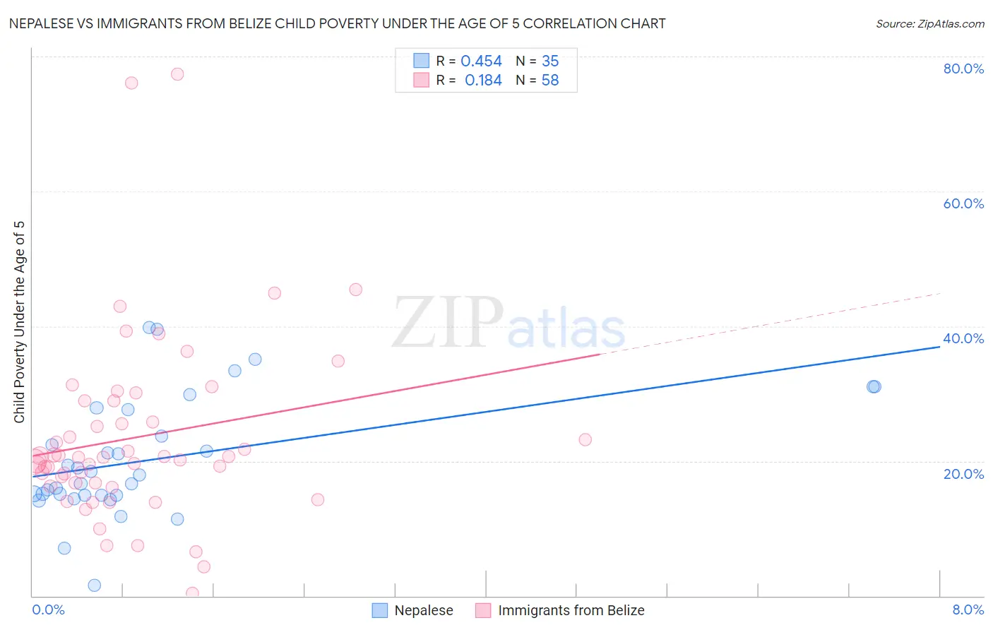 Nepalese vs Immigrants from Belize Child Poverty Under the Age of 5