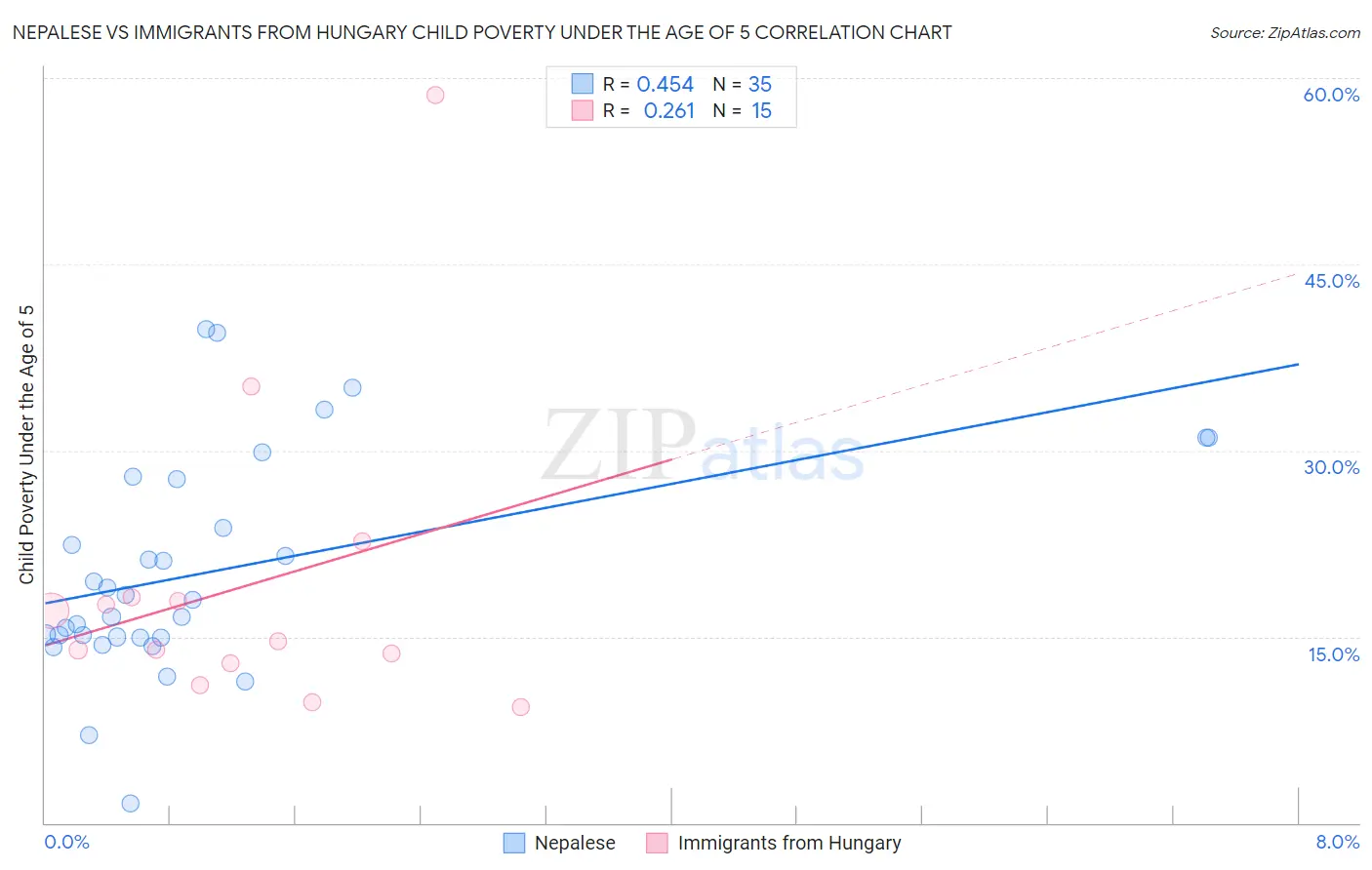 Nepalese vs Immigrants from Hungary Child Poverty Under the Age of 5