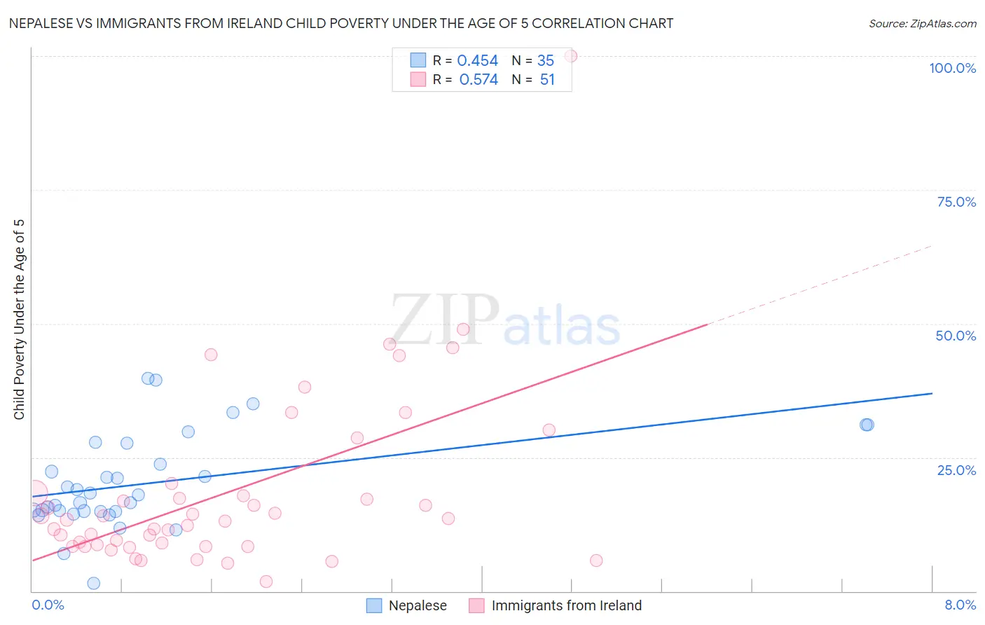 Nepalese vs Immigrants from Ireland Child Poverty Under the Age of 5