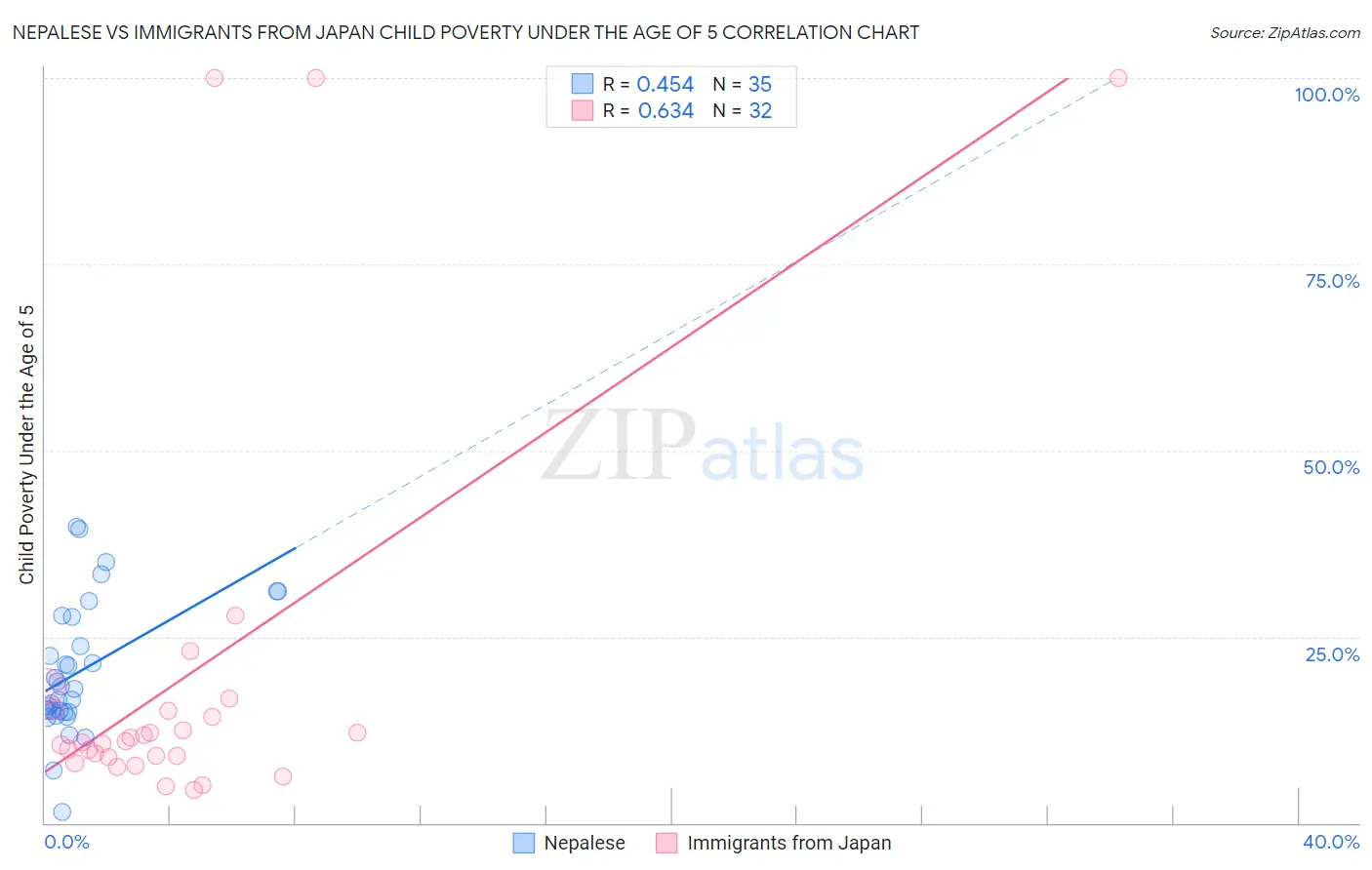 Nepalese vs Immigrants from Japan Child Poverty Under the Age of 5