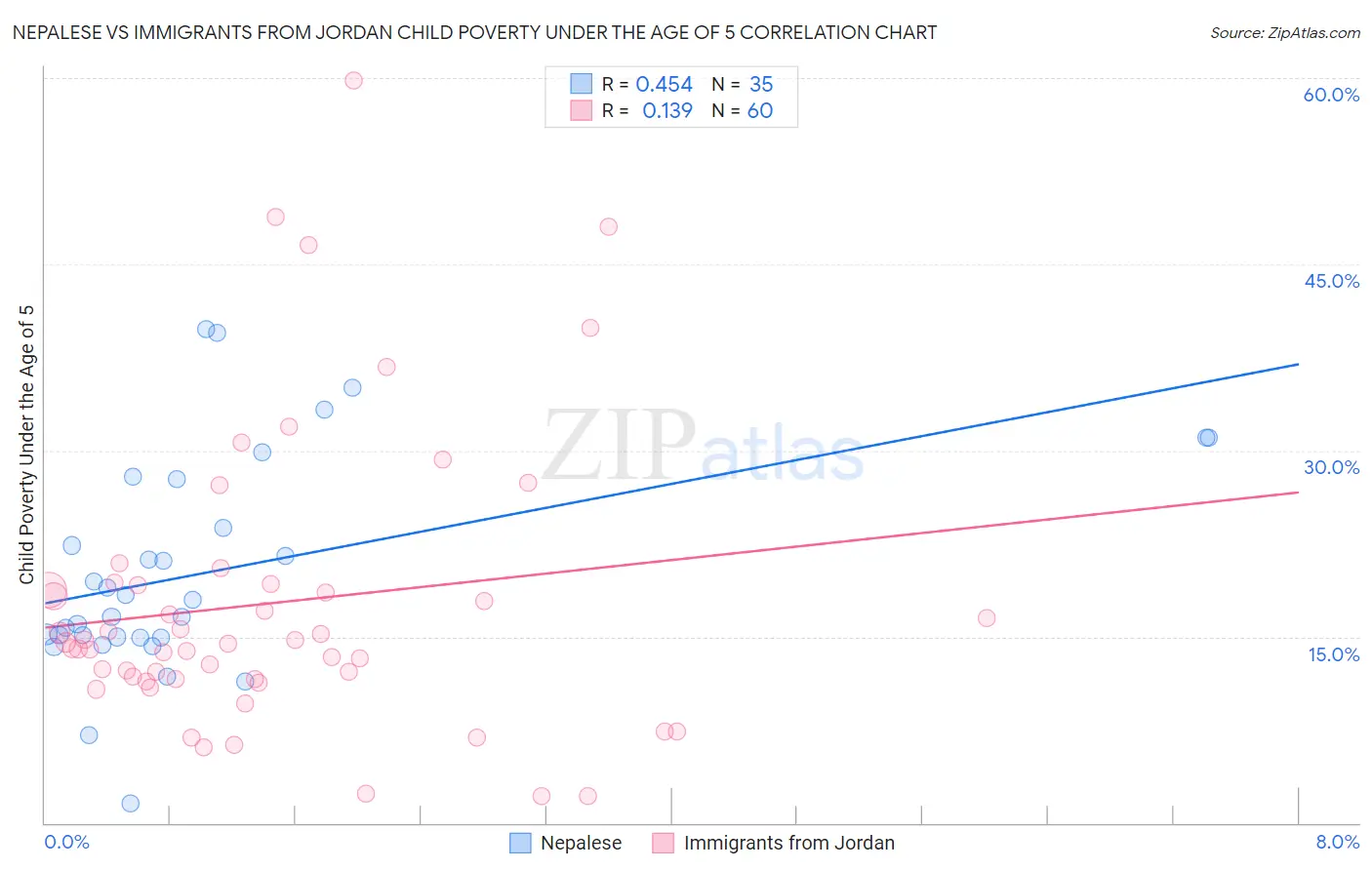 Nepalese vs Immigrants from Jordan Child Poverty Under the Age of 5