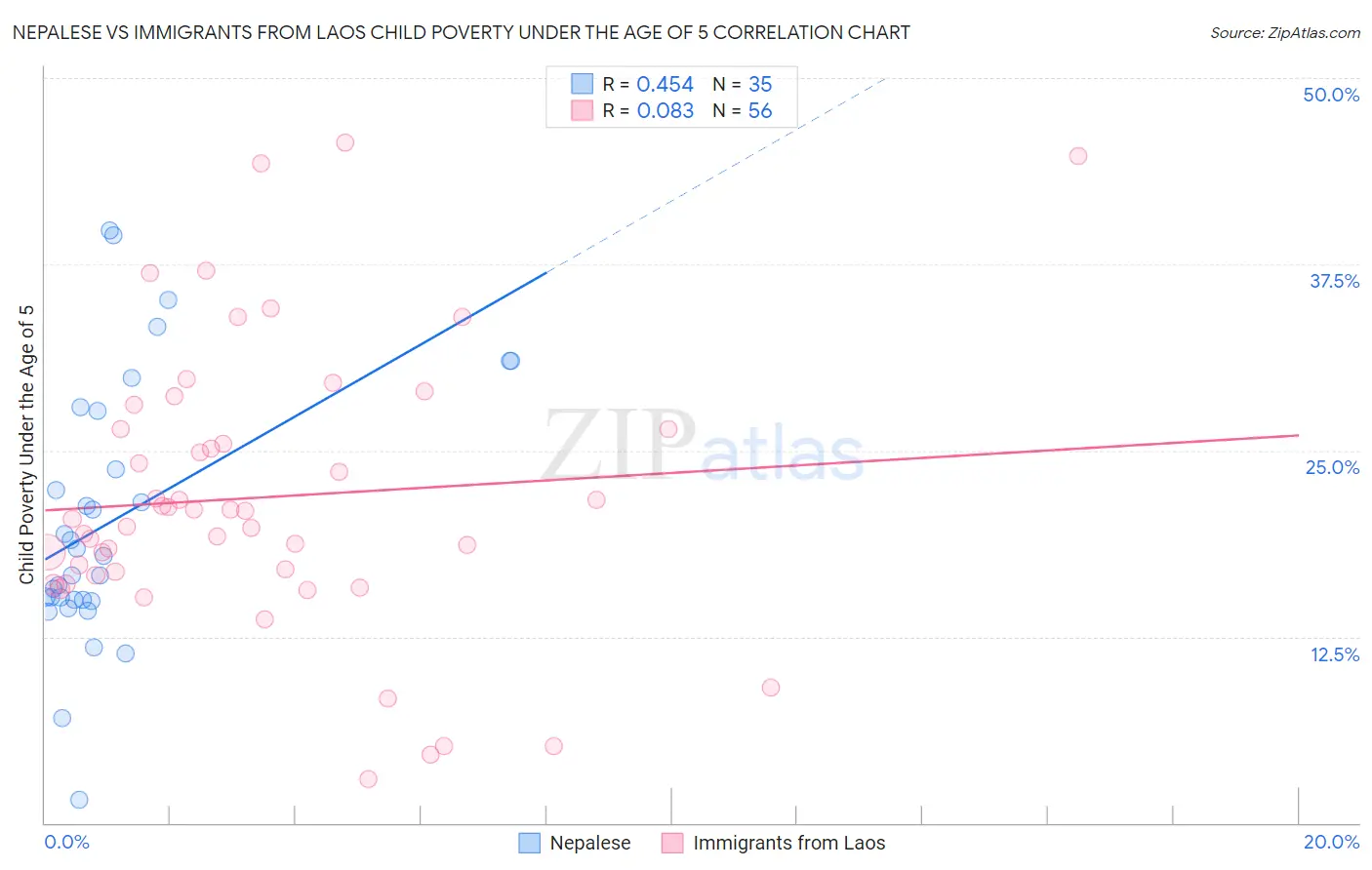 Nepalese vs Immigrants from Laos Child Poverty Under the Age of 5