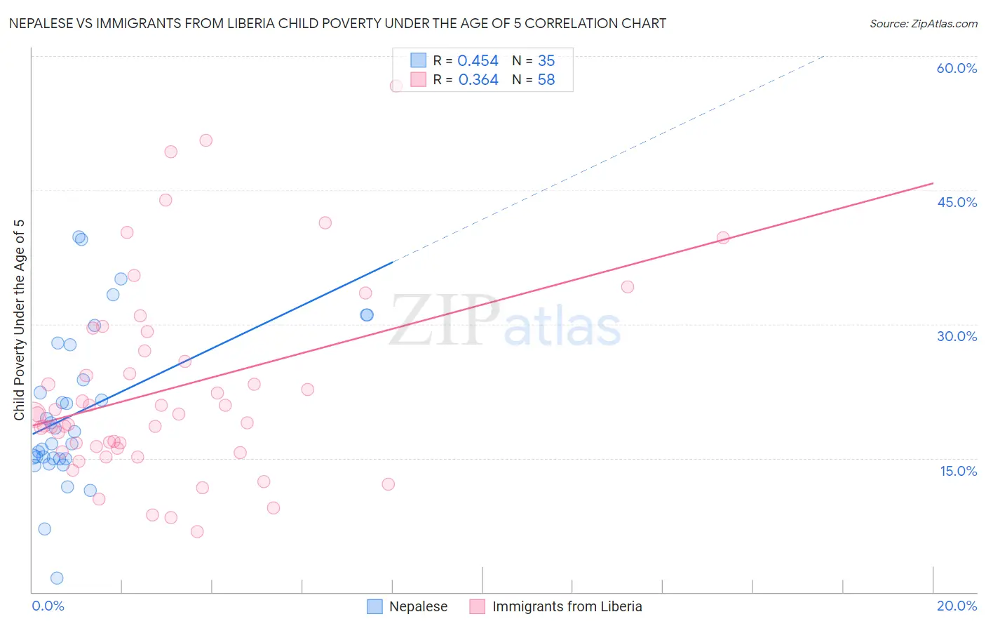 Nepalese vs Immigrants from Liberia Child Poverty Under the Age of 5