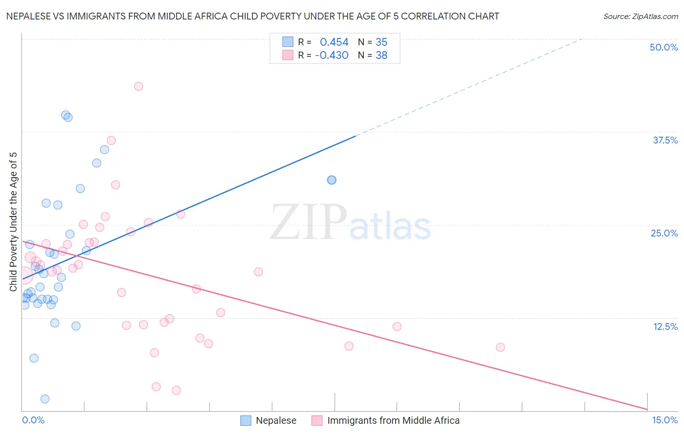 Nepalese vs Immigrants from Middle Africa Child Poverty Under the Age of 5