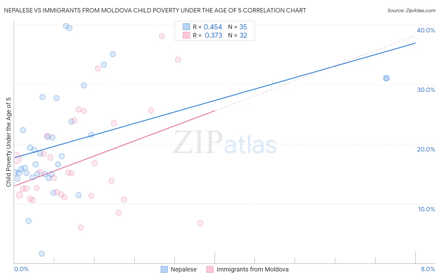 Nepalese vs Immigrants from Moldova Child Poverty Under the Age of 5