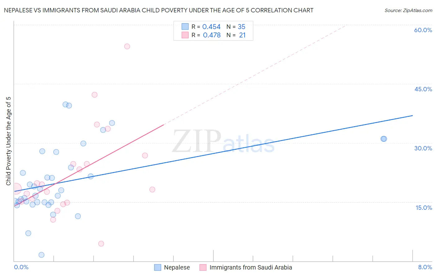 Nepalese vs Immigrants from Saudi Arabia Child Poverty Under the Age of 5