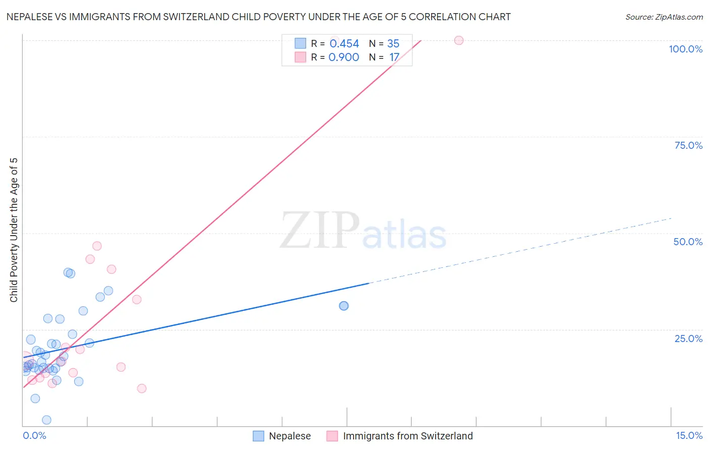 Nepalese vs Immigrants from Switzerland Child Poverty Under the Age of 5