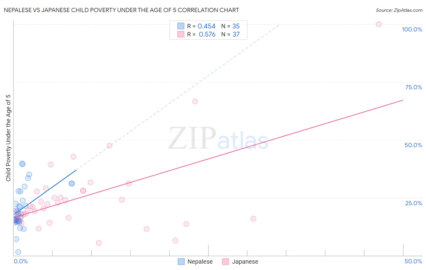 Nepalese vs Japanese Child Poverty Under the Age of 5