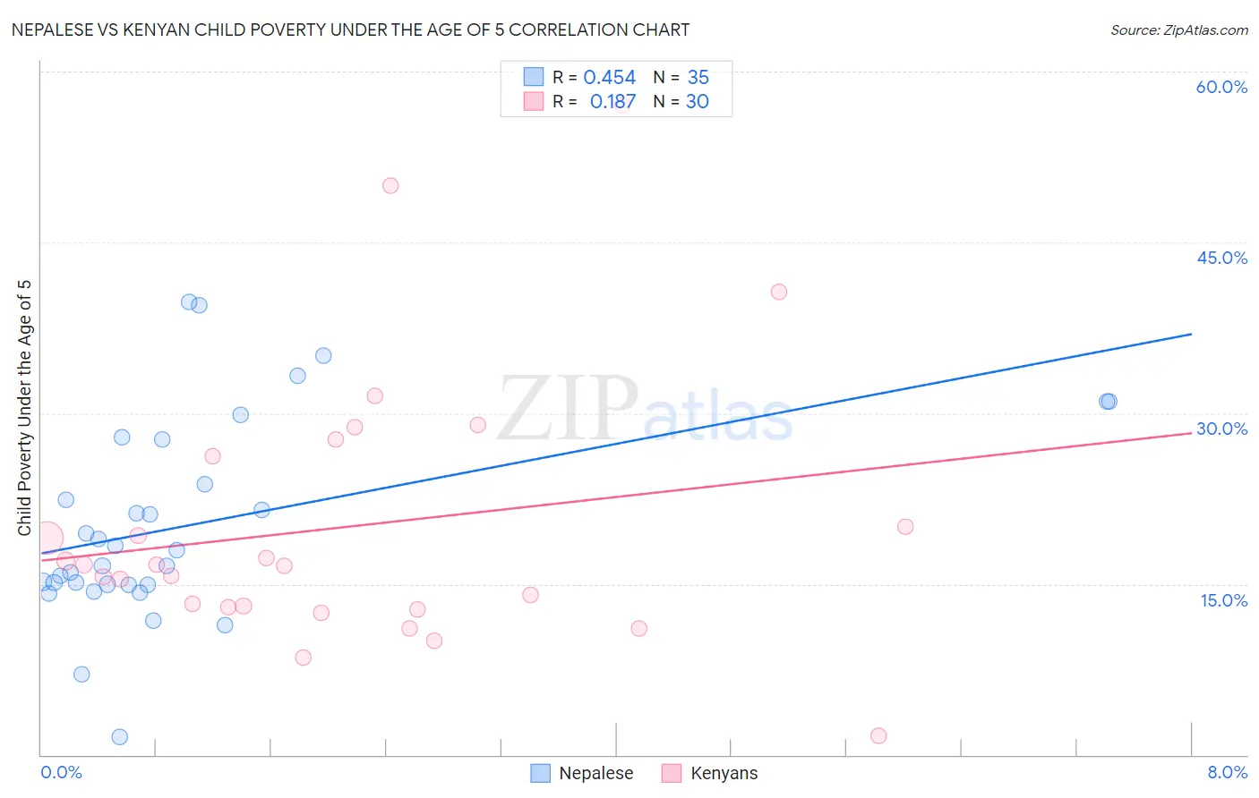 Nepalese vs Kenyan Child Poverty Under the Age of 5