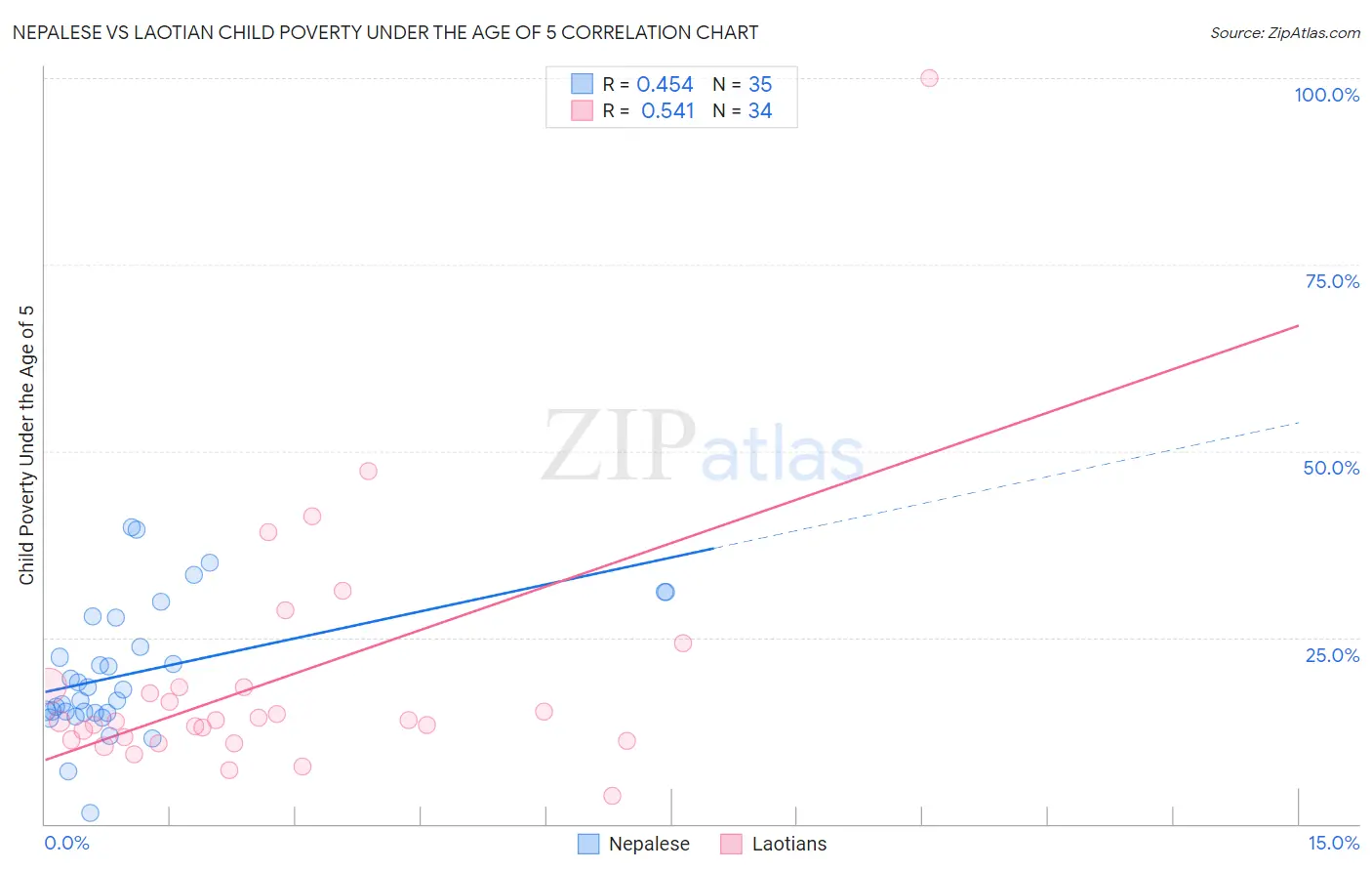 Nepalese vs Laotian Child Poverty Under the Age of 5