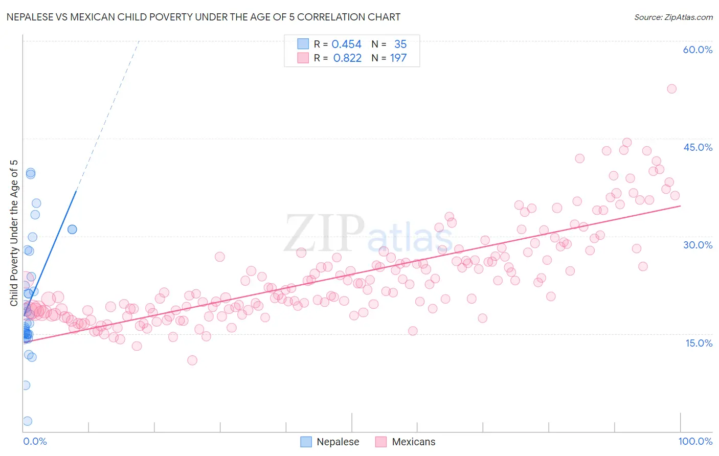 Nepalese vs Mexican Child Poverty Under the Age of 5