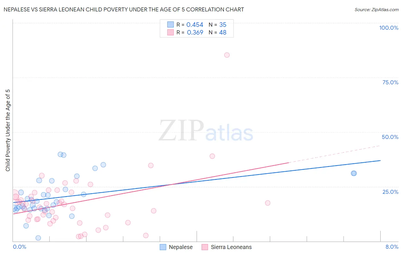 Nepalese vs Sierra Leonean Child Poverty Under the Age of 5