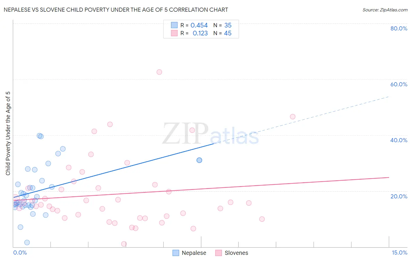 Nepalese vs Slovene Child Poverty Under the Age of 5