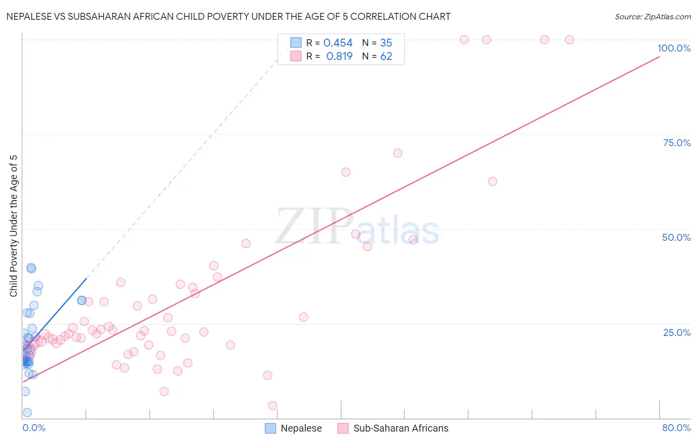 Nepalese vs Subsaharan African Child Poverty Under the Age of 5