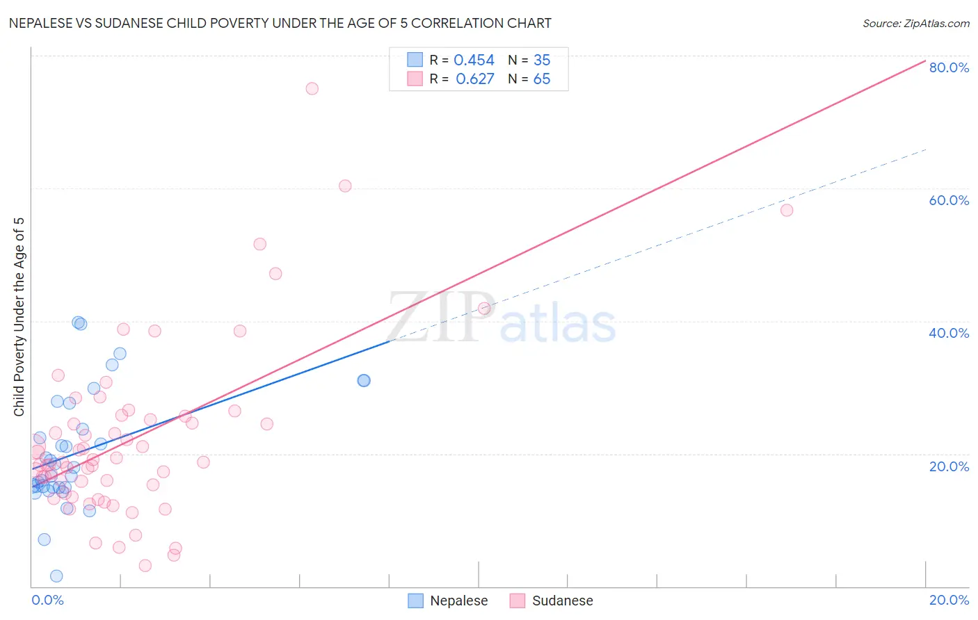 Nepalese vs Sudanese Child Poverty Under the Age of 5
