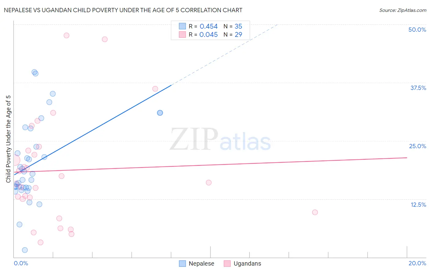 Nepalese vs Ugandan Child Poverty Under the Age of 5