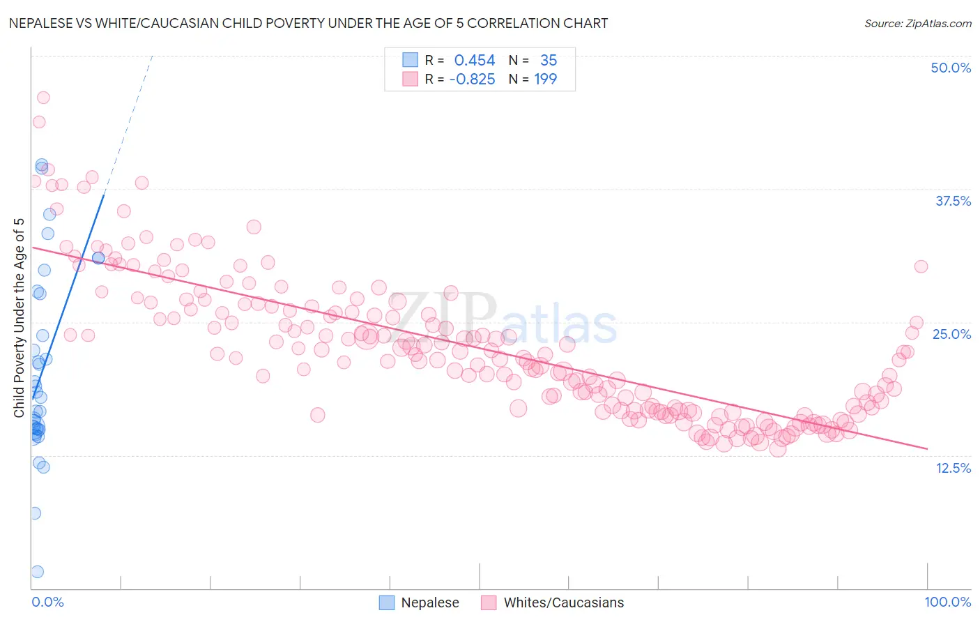 Nepalese vs White/Caucasian Child Poverty Under the Age of 5