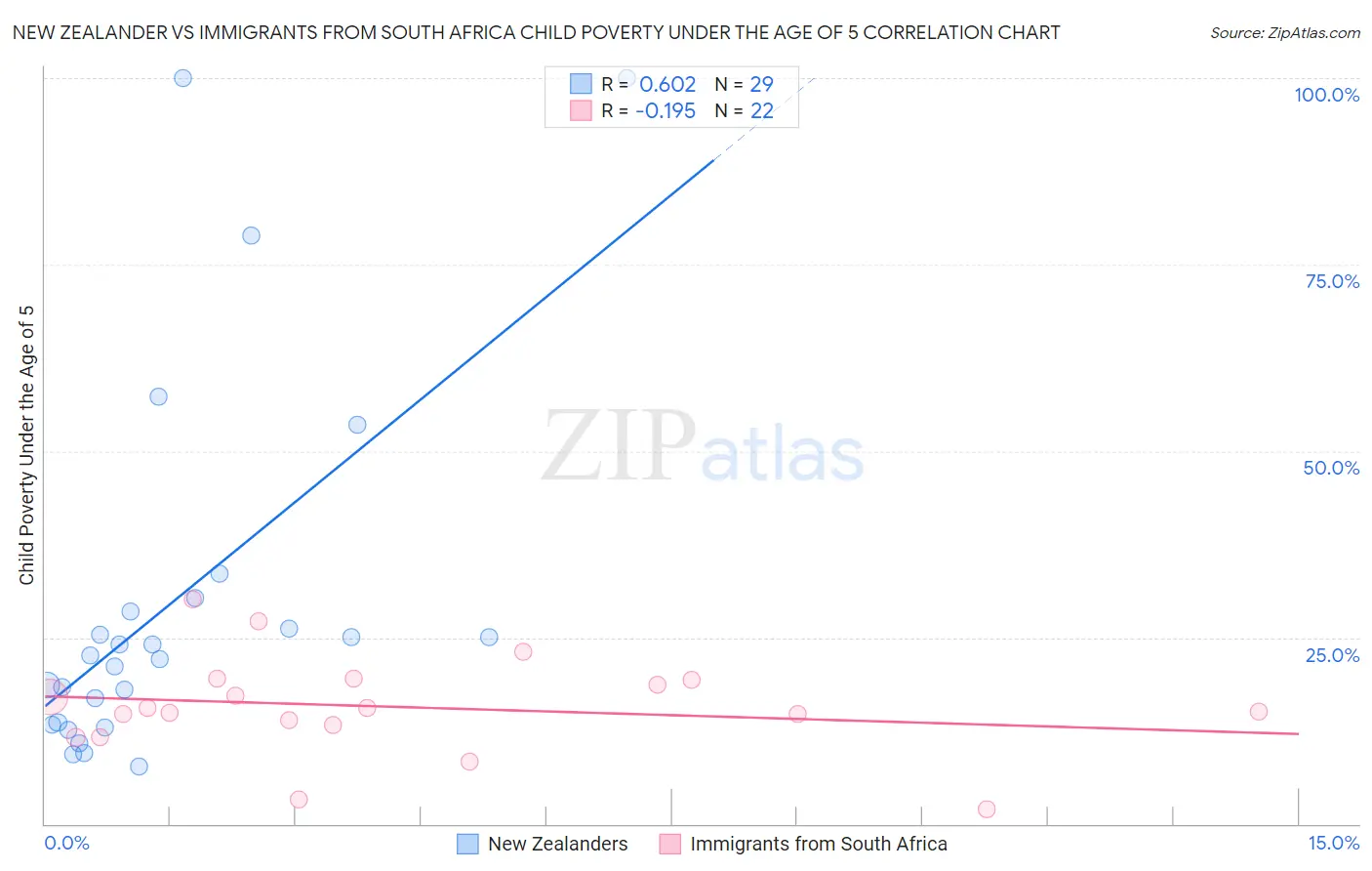 New Zealander vs Immigrants from South Africa Child Poverty Under the Age of 5