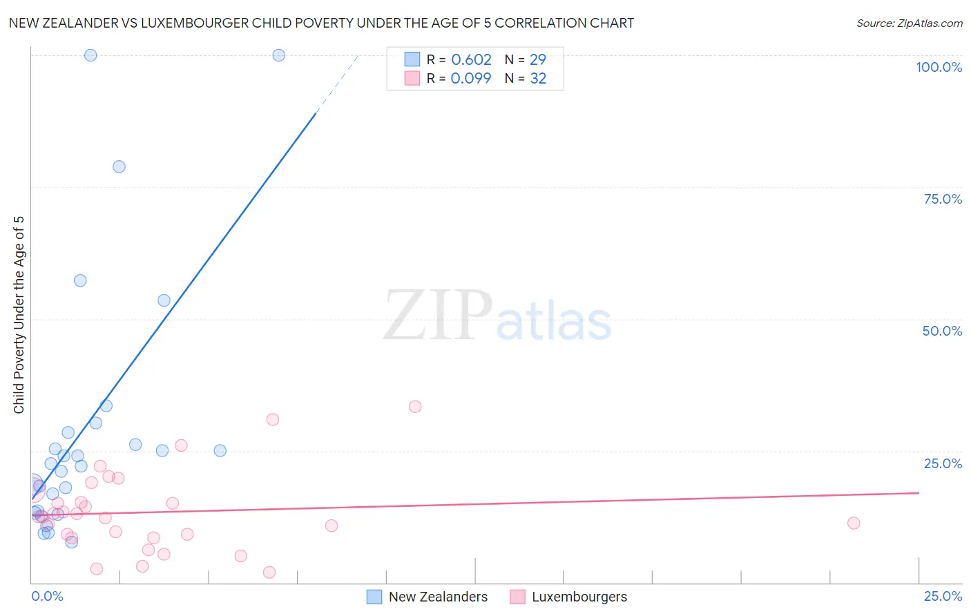 New Zealander vs Luxembourger Child Poverty Under the Age of 5