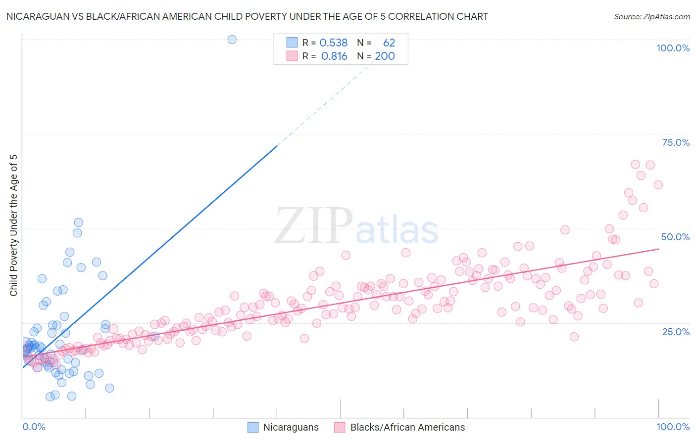 Nicaraguan vs Black/African American Child Poverty Under the Age of 5