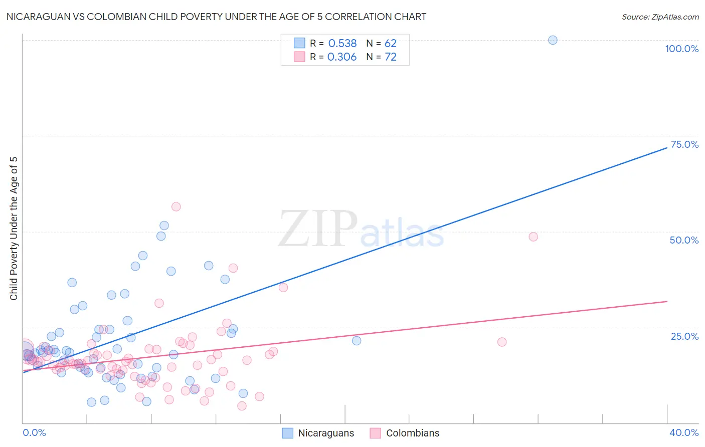 Nicaraguan vs Colombian Child Poverty Under the Age of 5