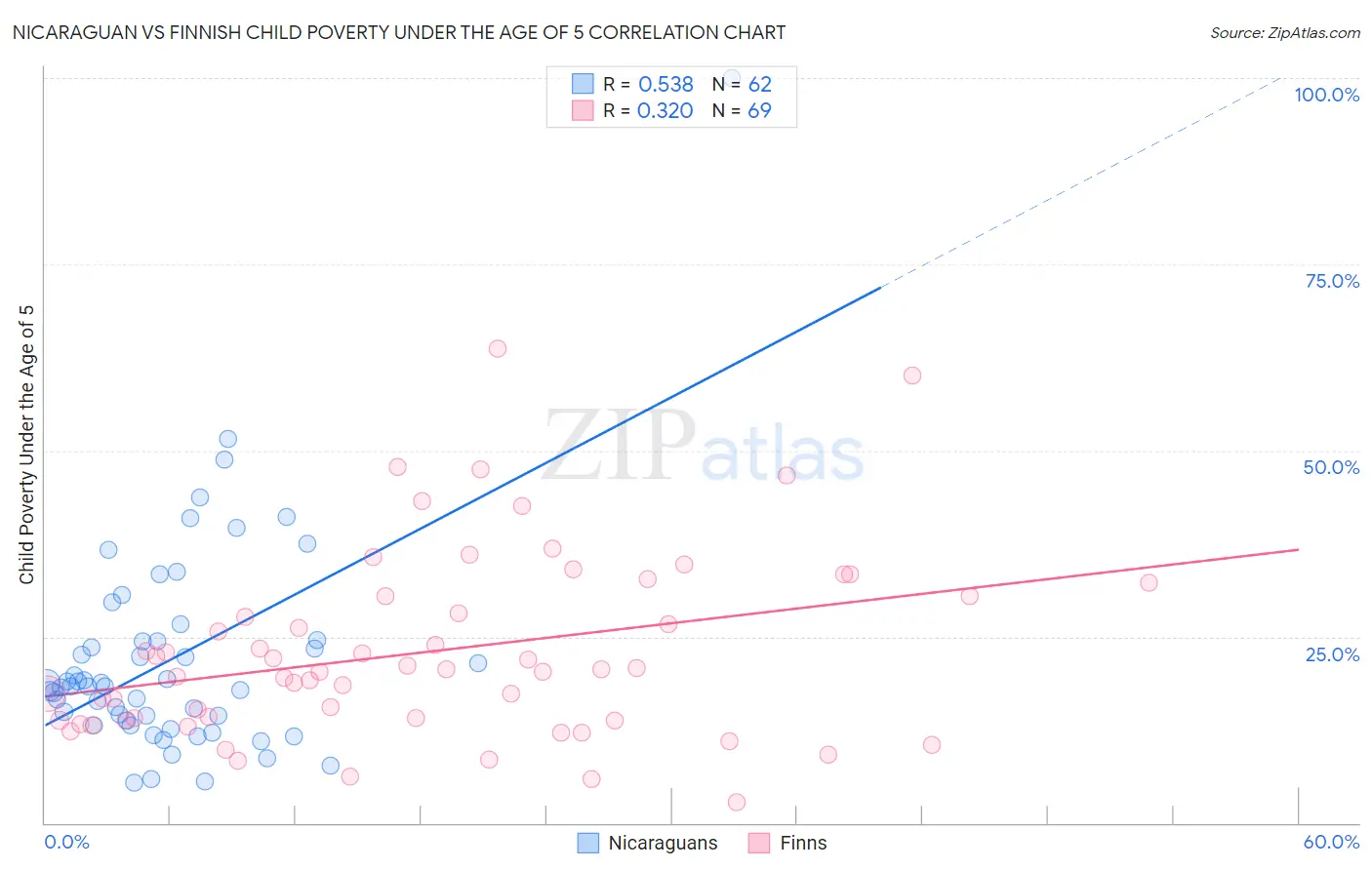 Nicaraguan vs Finnish Child Poverty Under the Age of 5