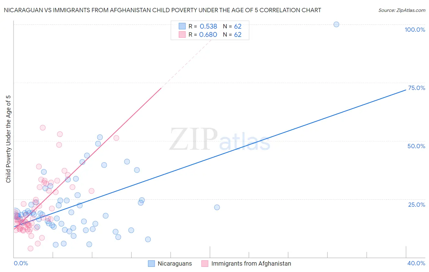 Nicaraguan vs Immigrants from Afghanistan Child Poverty Under the Age of 5