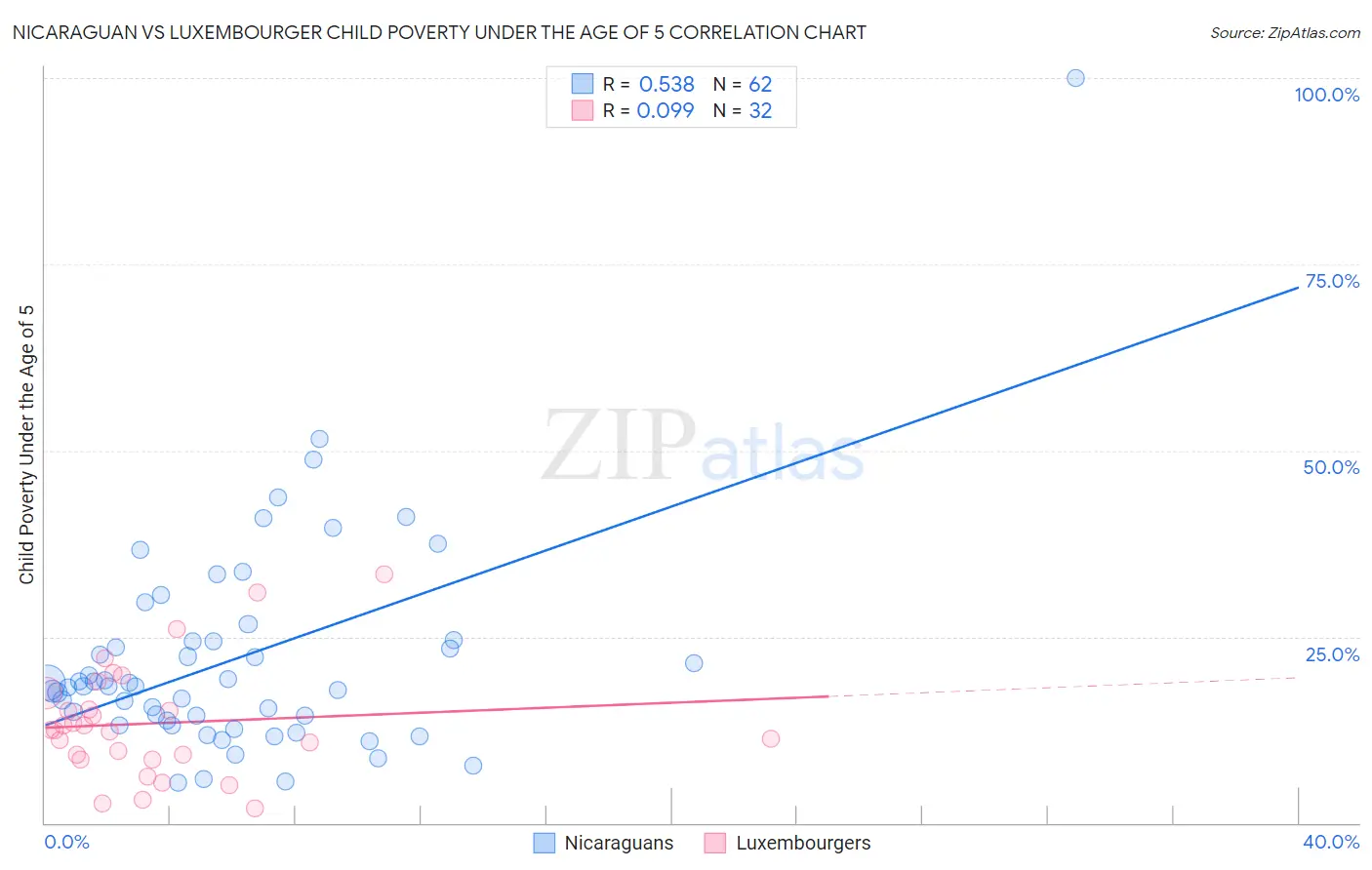Nicaraguan vs Luxembourger Child Poverty Under the Age of 5