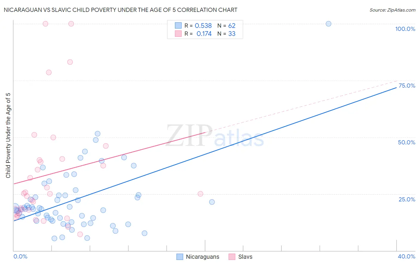 Nicaraguan vs Slavic Child Poverty Under the Age of 5