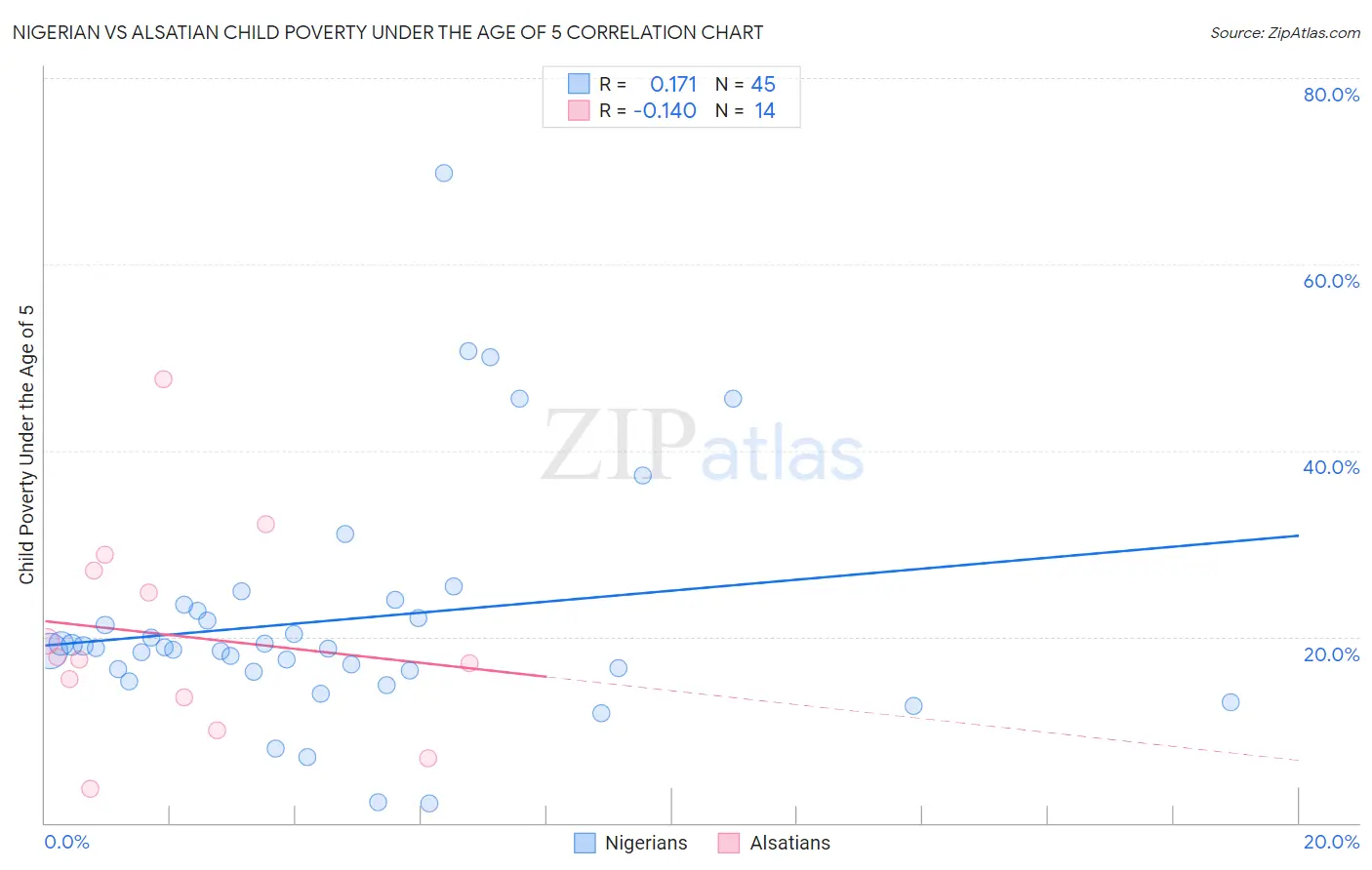 Nigerian vs Alsatian Child Poverty Under the Age of 5