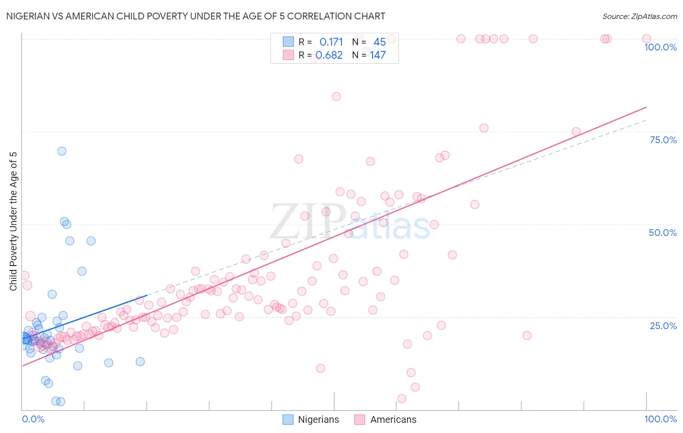 Nigerian vs American Child Poverty Under the Age of 5