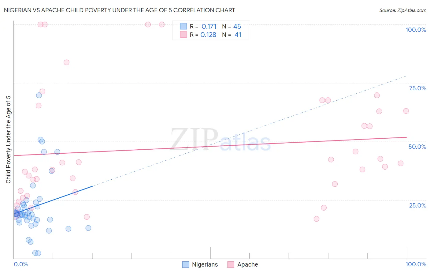 Nigerian vs Apache Child Poverty Under the Age of 5
