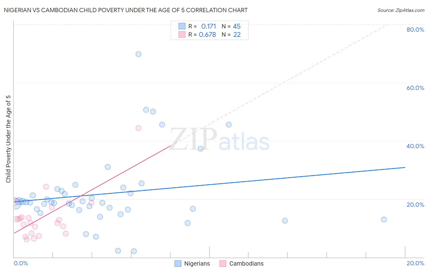 Nigerian vs Cambodian Child Poverty Under the Age of 5