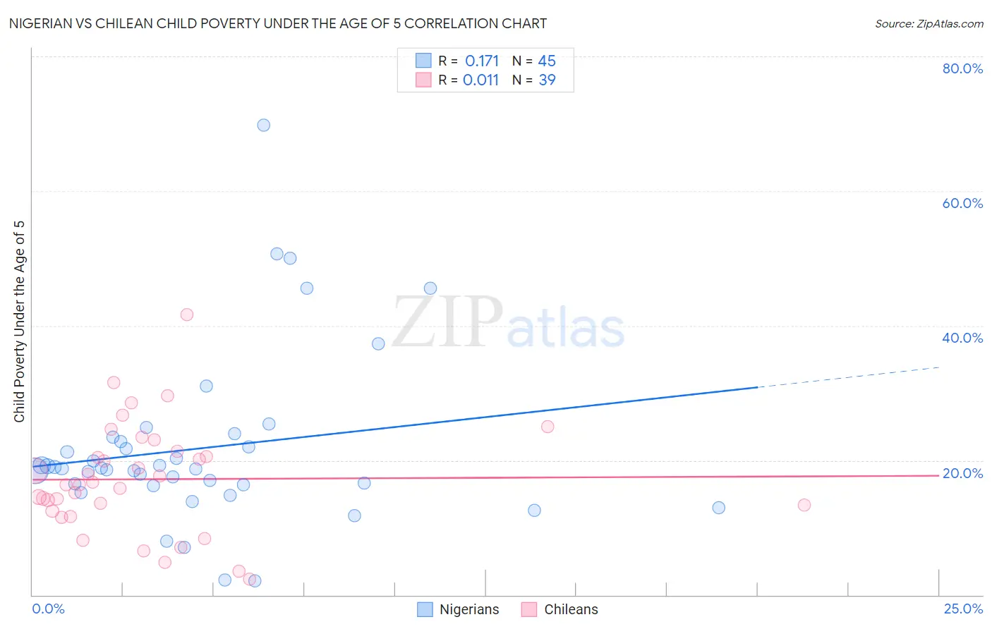 Nigerian vs Chilean Child Poverty Under the Age of 5