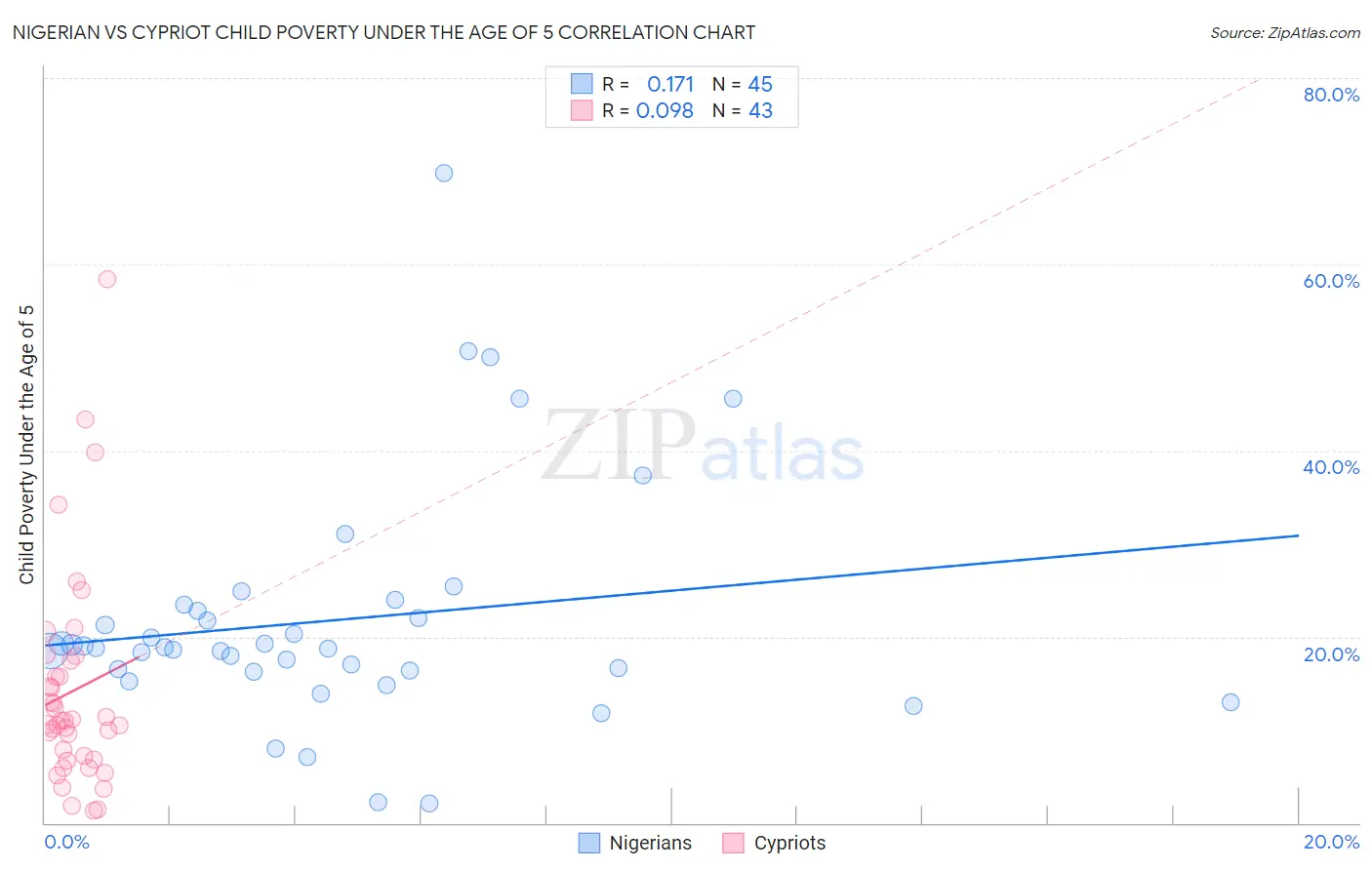 Nigerian vs Cypriot Child Poverty Under the Age of 5