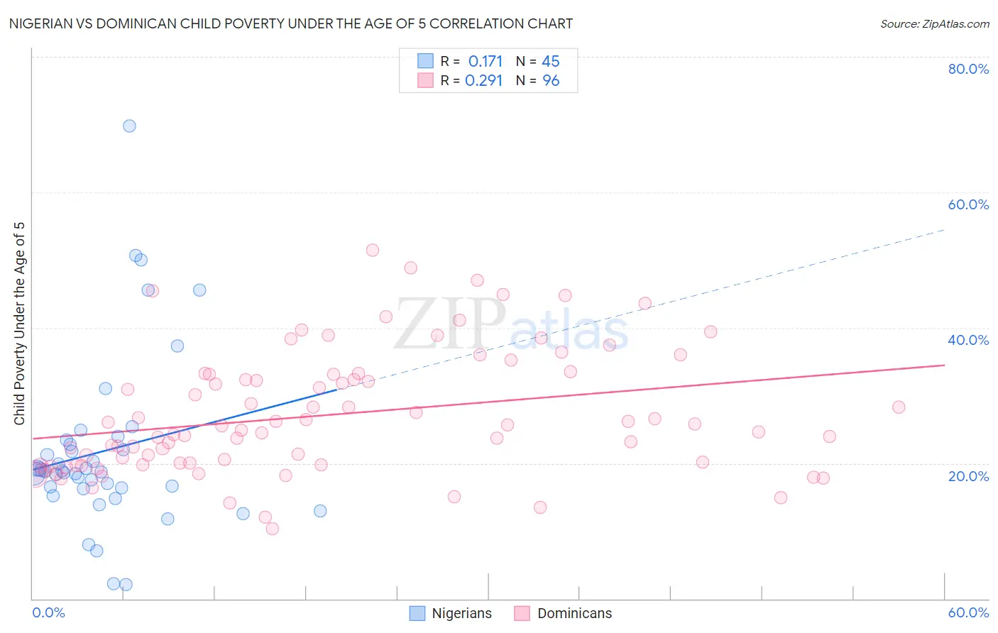 Nigerian vs Dominican Child Poverty Under the Age of 5