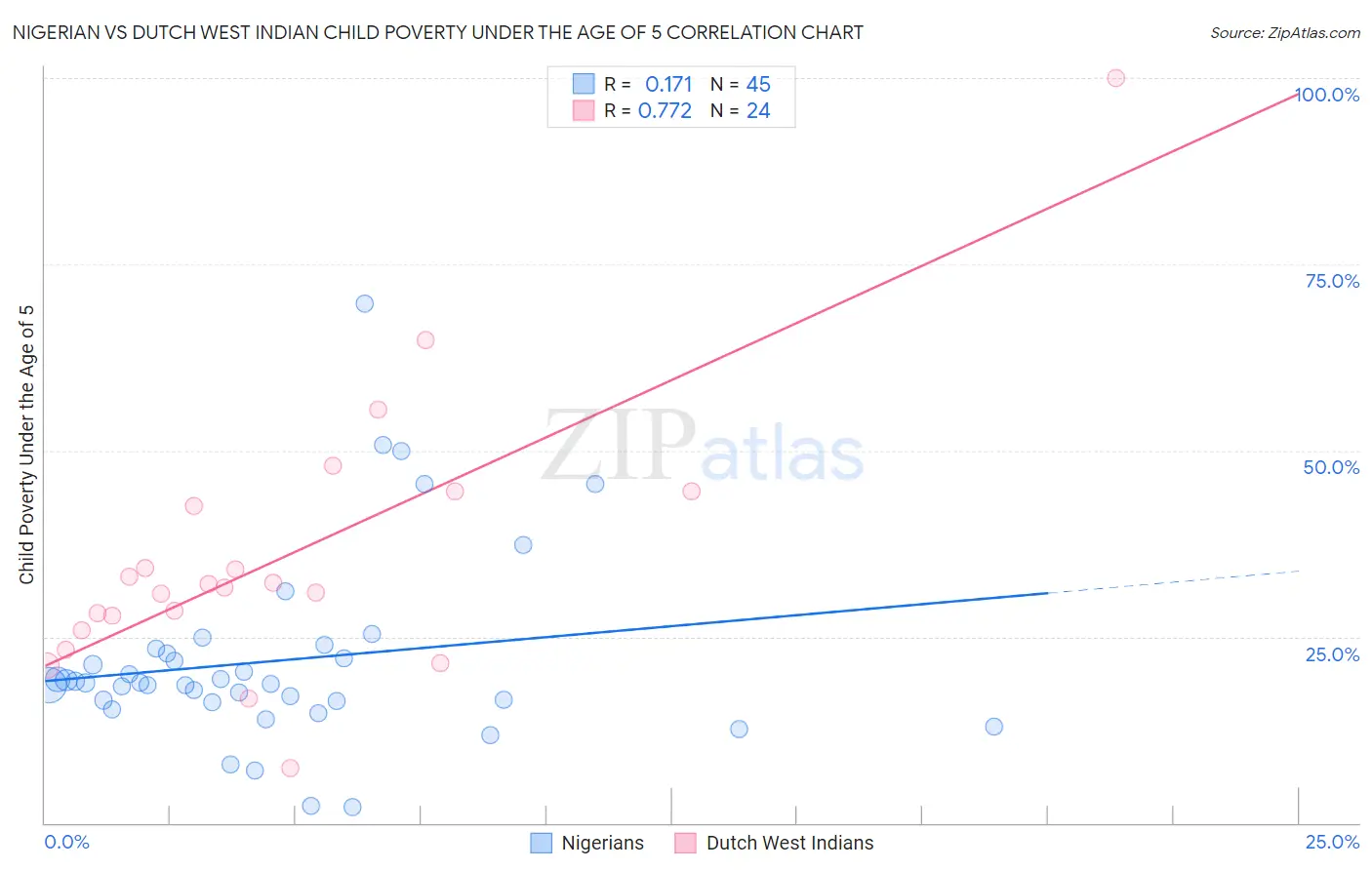 Nigerian vs Dutch West Indian Child Poverty Under the Age of 5
