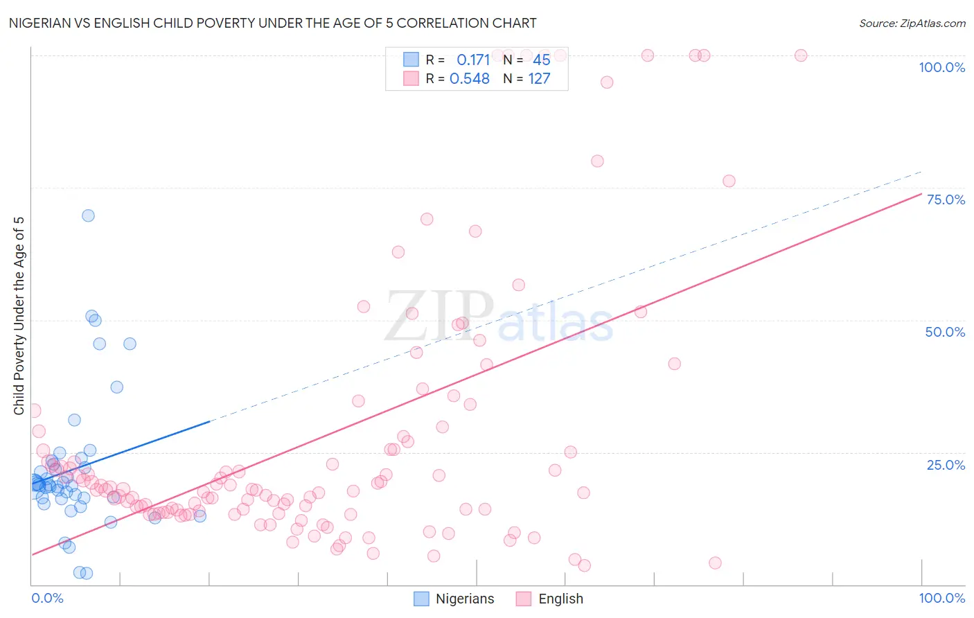 Nigerian vs English Child Poverty Under the Age of 5