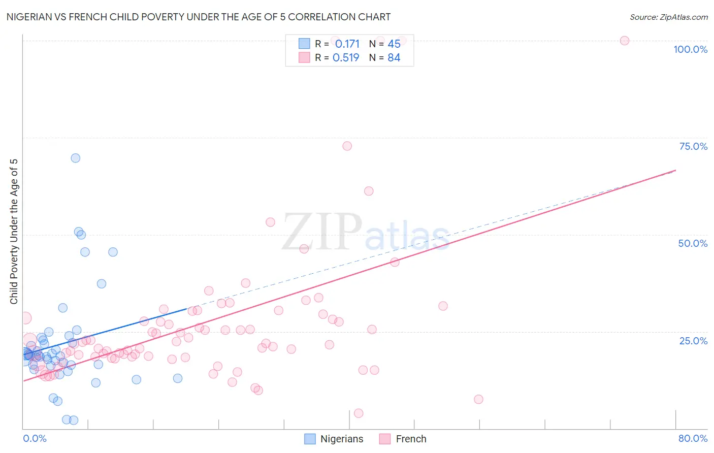 Nigerian vs French Child Poverty Under the Age of 5