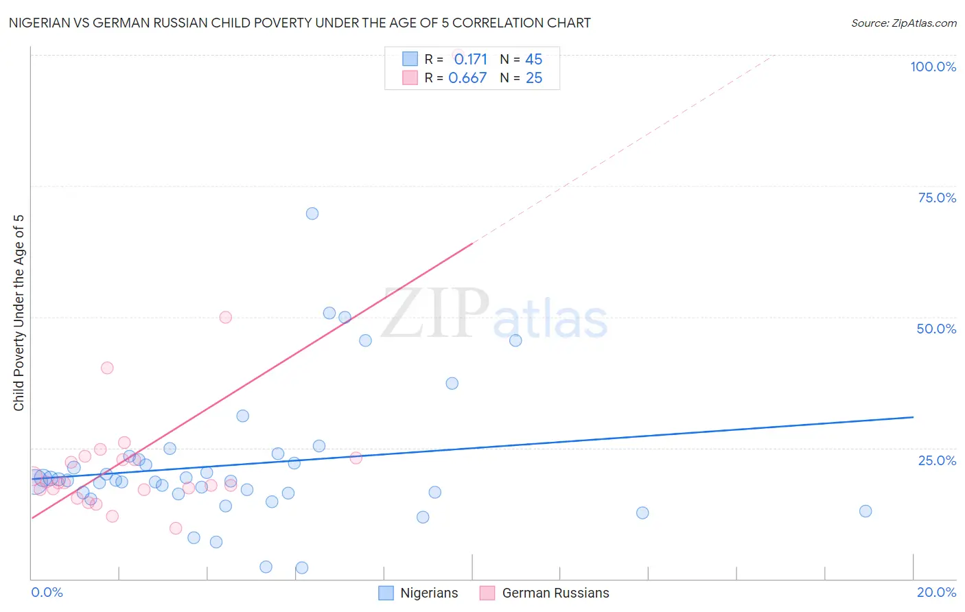 Nigerian vs German Russian Child Poverty Under the Age of 5
