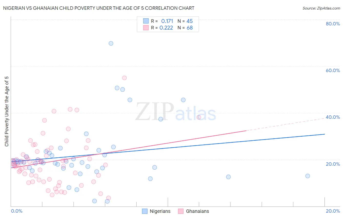 Nigerian vs Ghanaian Child Poverty Under the Age of 5