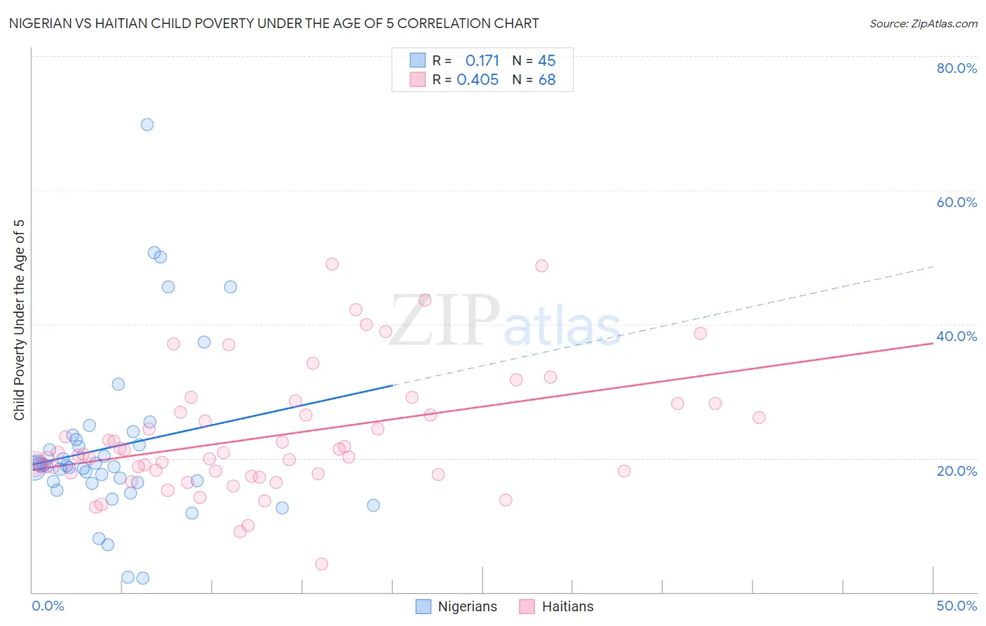 Nigerian vs Haitian Child Poverty Under the Age of 5