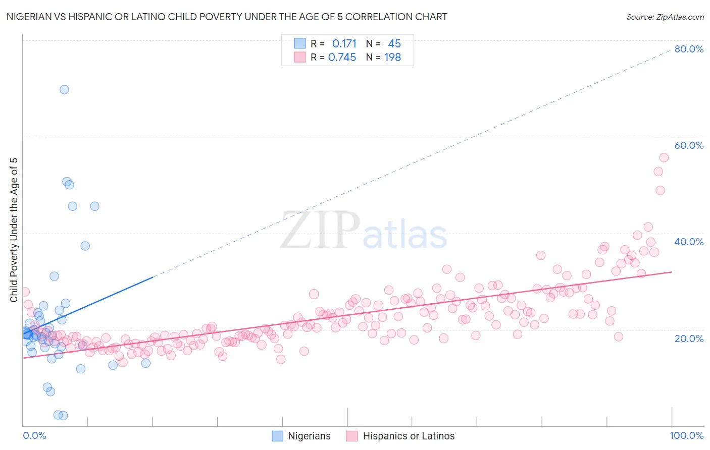 Nigerian vs Hispanic or Latino Child Poverty Under the Age of 5