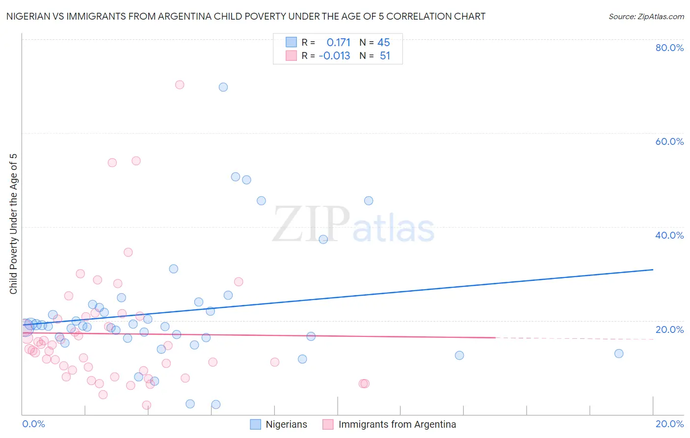 Nigerian vs Immigrants from Argentina Child Poverty Under the Age of 5