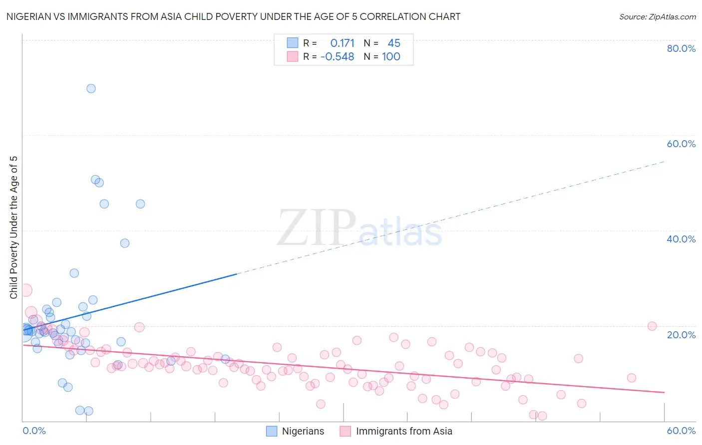 Nigerian vs Immigrants from Asia Child Poverty Under the Age of 5