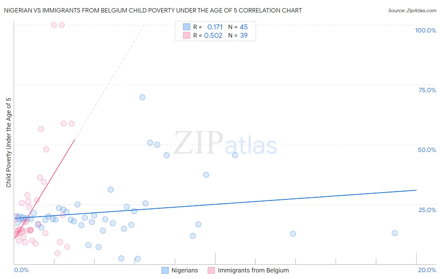 Nigerian vs Immigrants from Belgium Child Poverty Under the Age of 5