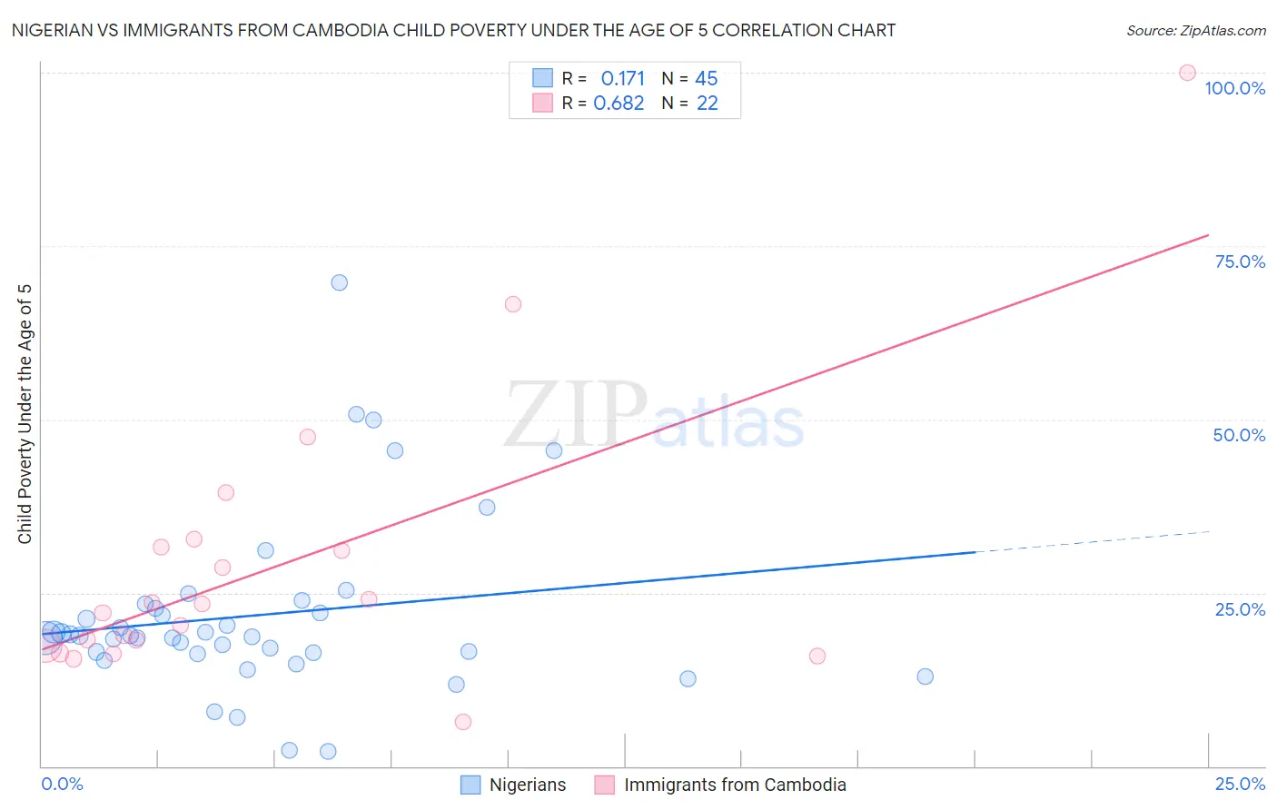 Nigerian vs Immigrants from Cambodia Child Poverty Under the Age of 5