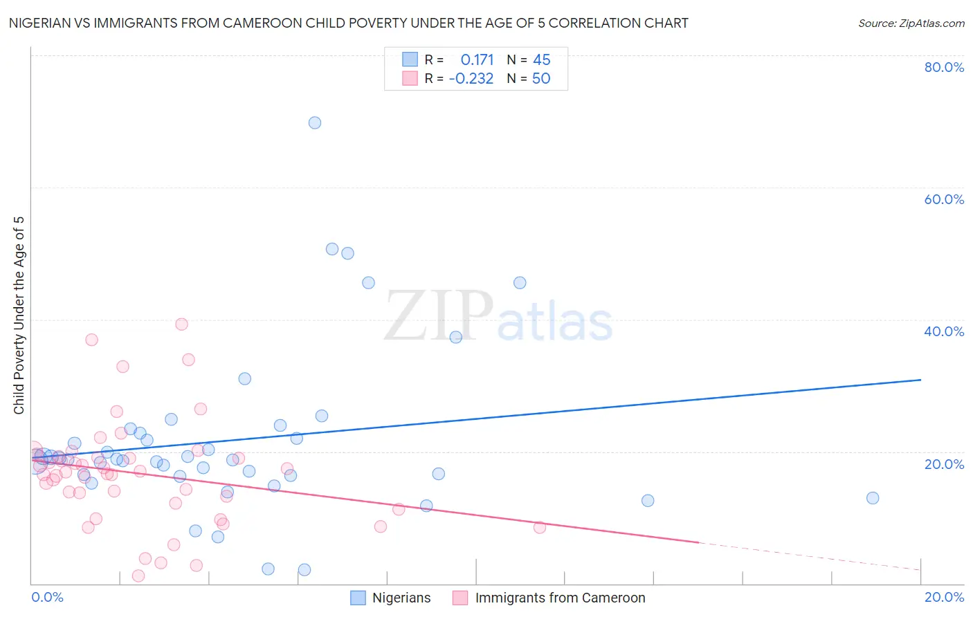 Nigerian vs Immigrants from Cameroon Child Poverty Under the Age of 5