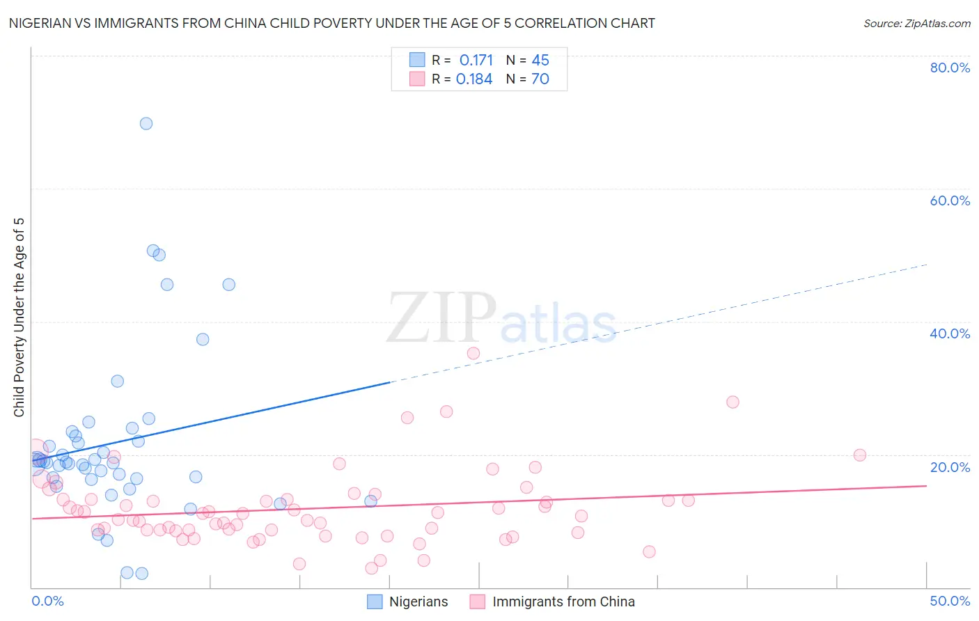 Nigerian vs Immigrants from China Child Poverty Under the Age of 5