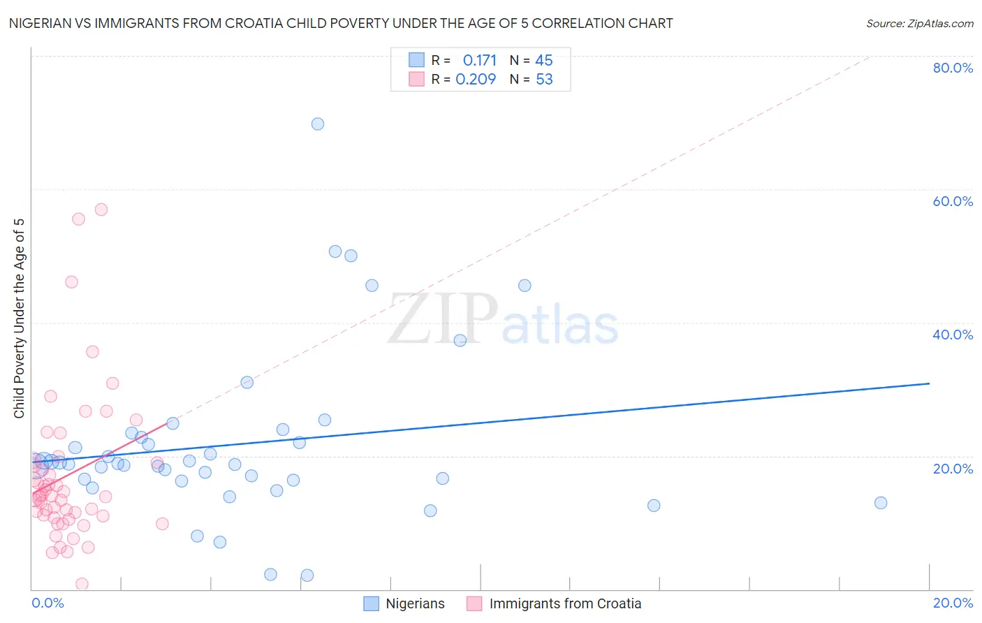 Nigerian vs Immigrants from Croatia Child Poverty Under the Age of 5